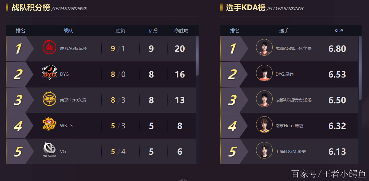 1xBit体育投注-广东豪取十连胜，稳居榜首地位的简单介绍