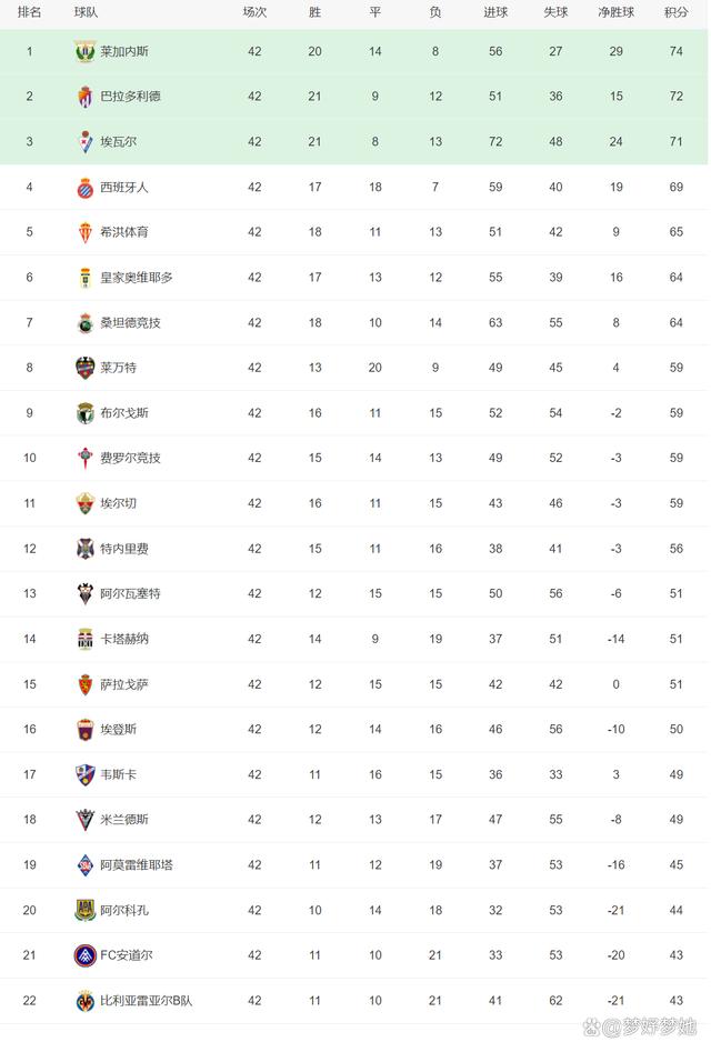 包含西班牙冠军联赛热门球队再次获胜，稳步领先积分榜的词条